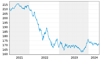 Chart Xtr.II Eurozone Gov.Bond - 5 Jahre