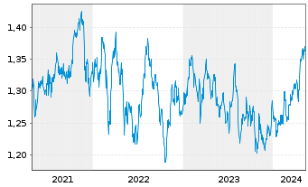Chart Xtrackers MSCI Singapore - 5 Jahre