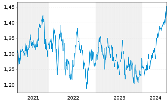 Chart Xtrackers MSCI Singapore - 5 années