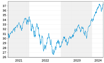 Chart Xtrackers MSCI World Swap 4C EUR - 5 Jahre