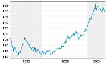 Chart HSBC GIF-Frontier Markets Namens-Ant. A Dis. o.N. - 5 Jahre