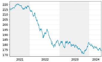 Chart Xtrackers II Global Gov.Bond - 5 Jahre