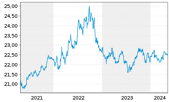 Chart UBS-ETF-Bl.Ba.US1-3Y.T.B.U.ETF - 5 Jahre