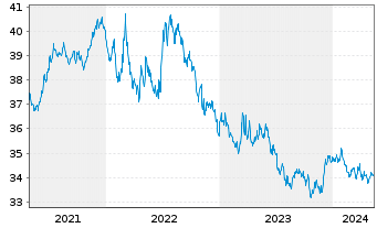 Chart UBS-ETF-Bl.Ba.US7-10Y.T.B.UETF - 5 Jahre