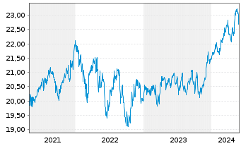 Chart Fidelity Fds-Gl.Div.Reg.Shs A QINCOME (G) EUR o.N. - 5 Jahre