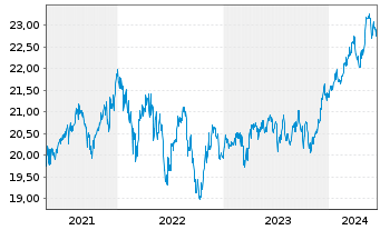 Chart Fidelity Fds-Gl.Div.Reg.Shs A MINCOME (G) EUR o.N. - 5 années