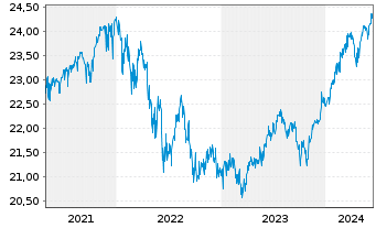 Chart ACMBernst.-Sele.Abs.Alpha Ptf. AA Acc.EUR Hed.o.N. - 5 Years
