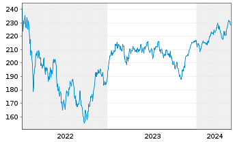 Chart DWS Inv.-German Equities Inhaber-Anteile LC o.N. - 5 Years