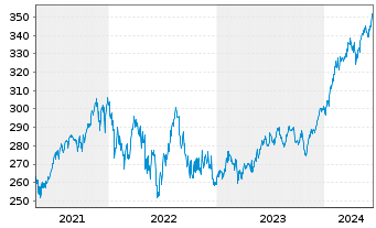 Chart Nordea 1-North Amer.Sta.Equ.Fd ActNomBP EUR Acc.oN - 5 Years