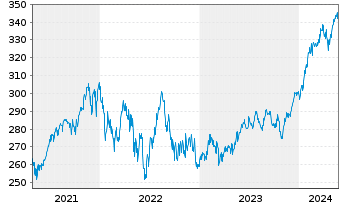 Chart Nordea 1-North Amer.Sta.Equ.Fd ActNomBP EUR Acc.oN - 5 Jahre