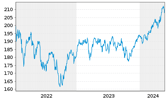 Chart DWS Inv.II-ESG Europ.Top Div. Inh.-Anteile LC o.N. - 5 Years