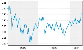 Chart DWS Inv.II-ESG Europ.Top Div. Inh.-Anteile LD o.N. - 5 Years