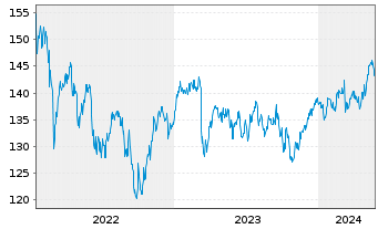 Chart DWS Inv.II-ESG Europ.Top Div. Inh.-Anteile LD o.N. - 5 Jahre
