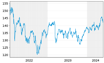 Chart DWS Inv.II-ESG Europ.Top Div. Inh.-Anteile LD o.N. - 5 années