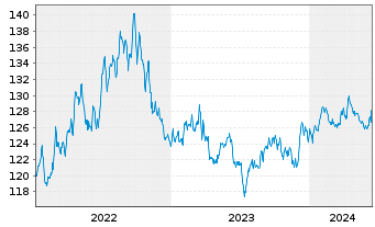 Chart Carmignac Portf.-Global Bond Ant.A USD acc Hdg  - 5 années