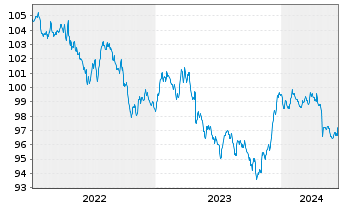 Chart Carmignac Portf.-Global Bond Nam.Ant.A EUR Y dis  - 5 années