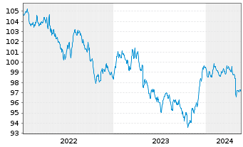 Chart Carmignac Portf.-Global Bond Nam.Ant.A EUR Y dis  - 5 Jahre