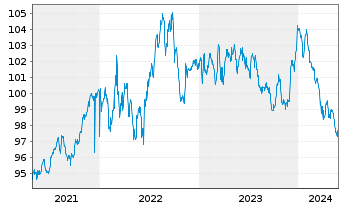 Chart DWS Inv.- China Bonds Inh.-Ant. CHF LCH o.N. - 5 Years