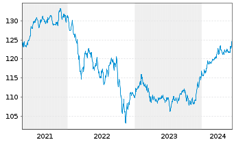 Chart MainFir.-Em.Mar.Corp.Bd Fd Ba. Inh.Ant. A USD o.N. - 5 Years