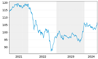 Chart MainFir.-Em.Mar.Corp.Bd Fd Ba. Inh.Ant. A1 CHF oN - 5 Years