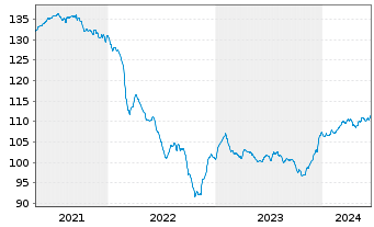 Chart MainFir.-Em.Mar.Corp.Bd Fd Ba. Inh.Ant. A2 EUR oN - 5 Years