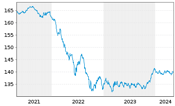 Chart Xtrackers II EUR Cov.Bond Swap - 5 Jahre