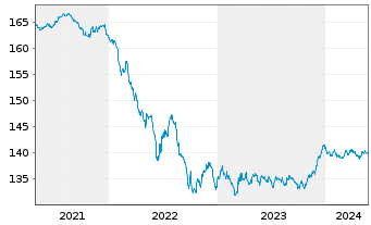 Chart Xtrackers II EUR Cov.Bond Swap - 5 Years