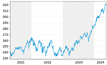 Chart DWS Invest II-Gbl Equ.Hi.Co.Fd Inh-Anteile LC o.N. - 5 Years