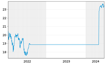 Chart G.Sachs Fds-GS Eur.CORE Equ.P. Reg. Sh. R (EUR) oN - 5 années