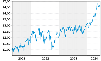 Chart Xtrackers FTSE 100 - 5 Years