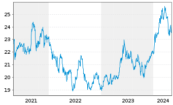 Chart Xtrackers Nikkei 225 - 5 Jahre