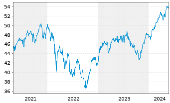 Chart Xtrackers MSCI EMU - 5 années