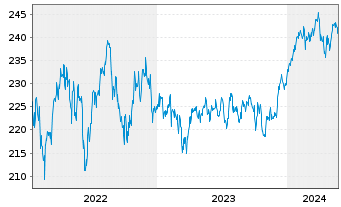 Chart Deka-Globale Aktien LowRisk Inh.Anteile PB(A)o.N. - 5 Jahre
