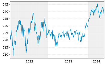 Chart Deka-Globale Aktien LowRisk Inh.Anteile PB(A)o.N. - 5 années
