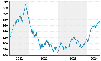 Chart MainFirst-Global Equities Inh.Ant. A(thes.)EUR o.N - 5 Years