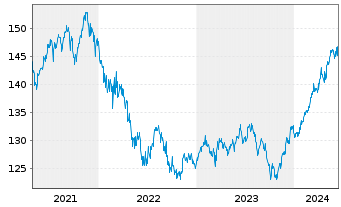 Chart MainFirst-Absol.Ret.Mult.Asset Ant.A(thes.)EUR  - 5 Years