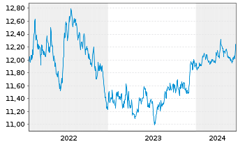 Chart BGF - Euro Bond Fund Act.N. A2 USD Hedged o.N - 5 Years