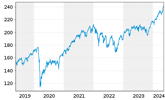 Chart Amundi Stoxx Eur.600 UCITS ETF - 5 Jahre