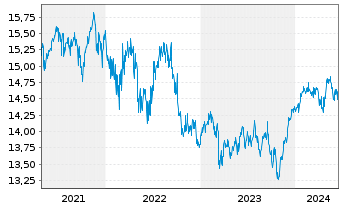 Chart PRIMA-Kapitalaufbau Total Ret.Inh.-Anteile A o.N. - 5 Years