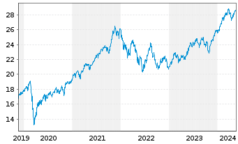Chart UBS-ETF-MSCI World Soc.Resp. - 5 Years