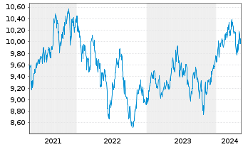 Chart UBS-ETF-UBS MSCI Pa.So.Re.U.E. - 5 Jahre