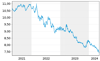 Chart Xtrackers II Japan Gov.Bond - 5 Jahre