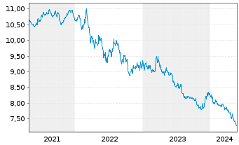 Chart Xtrackers II Japan Gov.Bond - 5 années