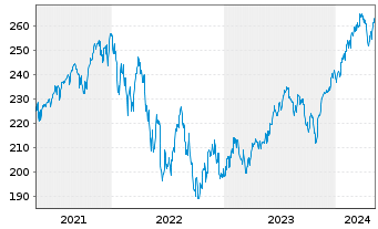 Chart Amundi S&P 500 II UCITS ETF Dist - 5 Jahre