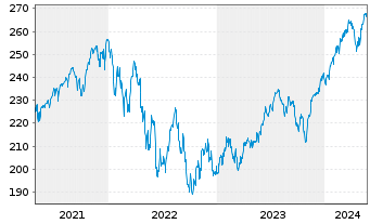 Chart Amundi S&P 500 II UCITS ETF Dist - 5 années