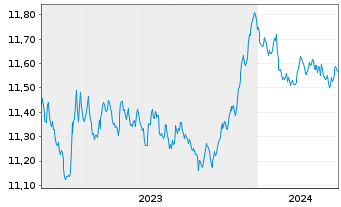 Chart UBS(L)FS-BB EUR Tr.1-10 UC.ETF - 5 Jahre