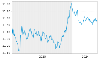 Chart UBS(L)FS-BB EUR Tr.1-10 UC.ETF - 5 années