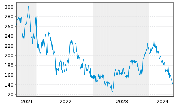 Chart Globant S.A. - 5 Years