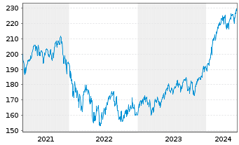 Chart Carmignac Portf.-Invest Inh-Ant F EUR Acc o.N. - 5 années