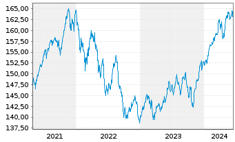 Chart AGIF-All.Dyna.Mult.Ass.Stra.50 Inh.Ant. A (EUR) oN - 5 Years